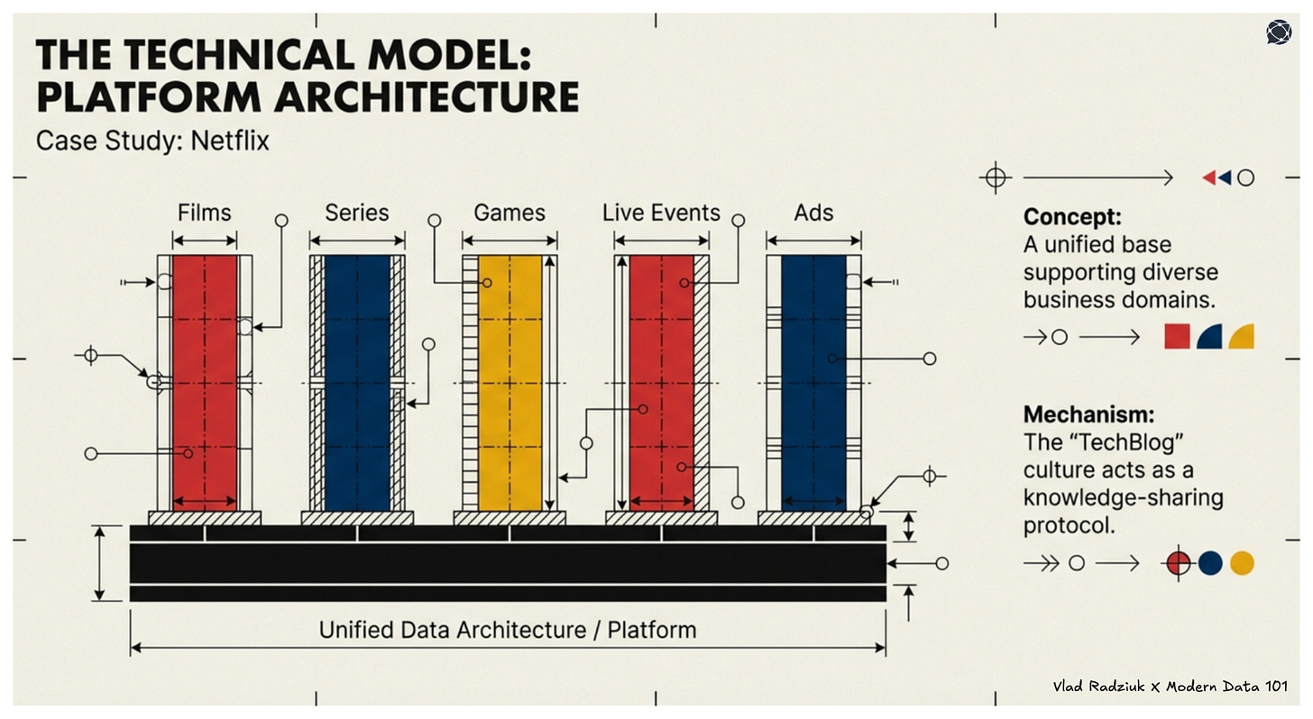 Unified Data Infrastructure to Support Decentralisation Across Diverse Business Domains | Technical Model: Platform Architecture | Modern Data 101