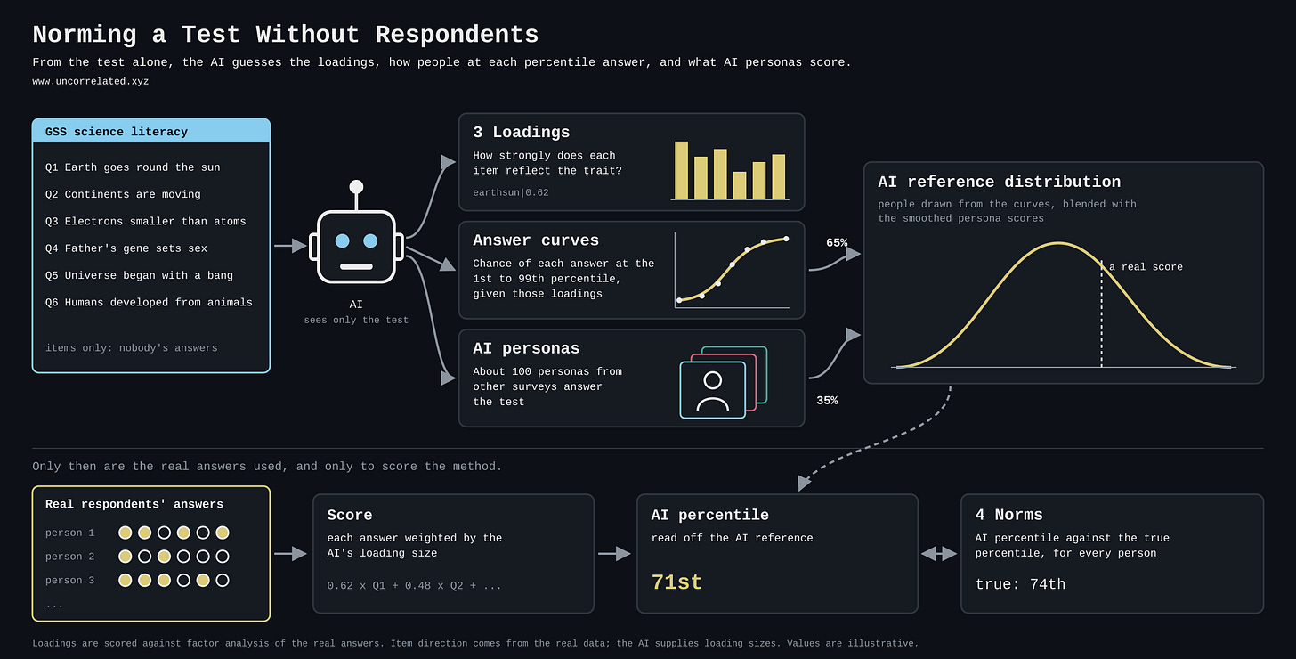 From the test alone the model gives loadings, answer curves by percentile and the answers of AI personas; real answers are used only to score the result. From the test alone the model gives loadings, answer curves by percentile and the answers of AI personas; real answers are used only to score the result.