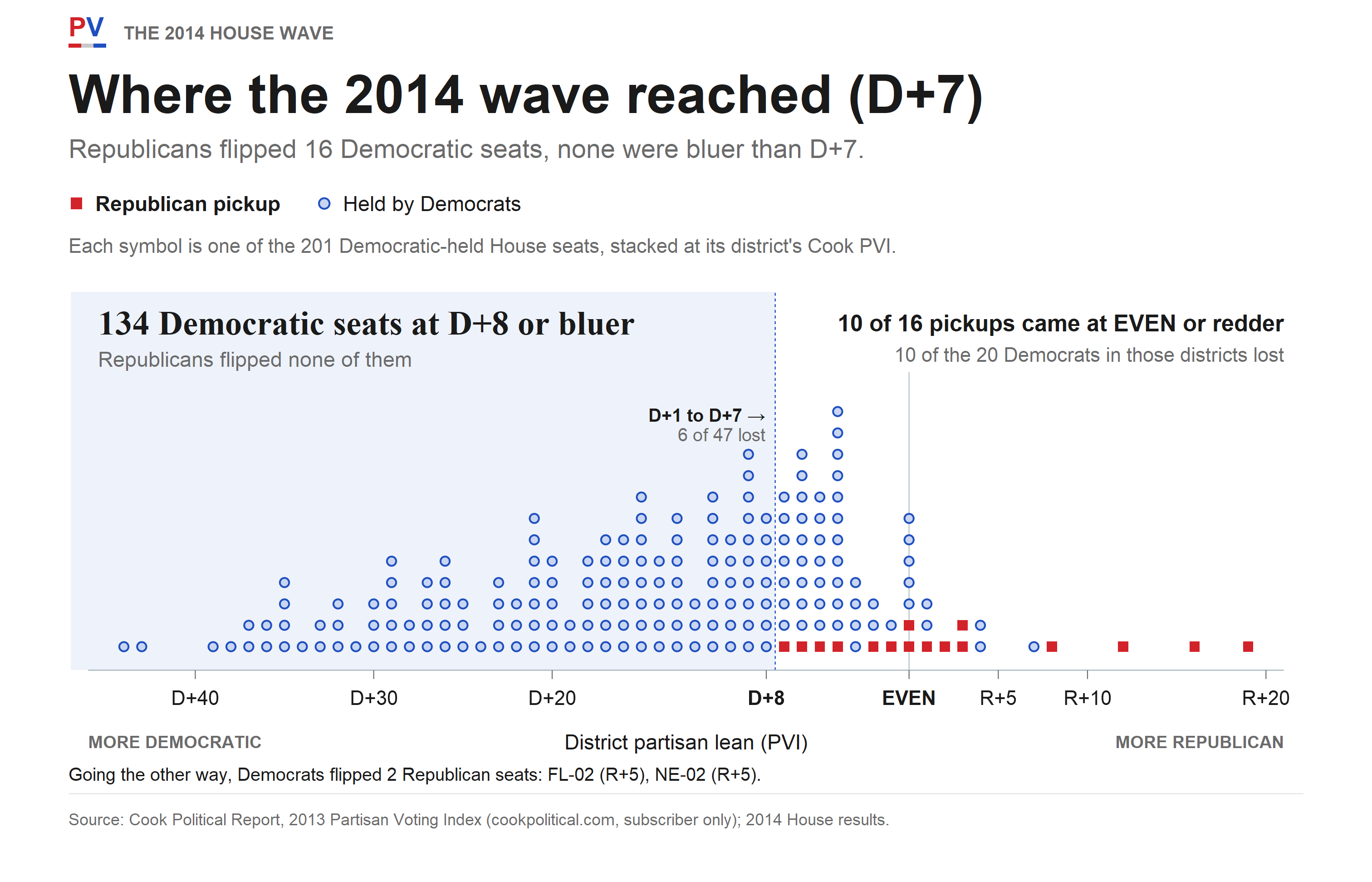 Level-Setting 2026. Part I: The House. - by Sean Trende