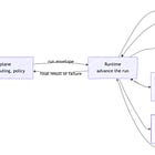 The Agent Stack - Part 4: Runtimes, Workflows, and Durable Execution