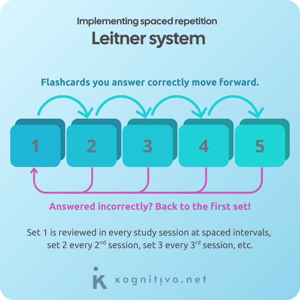 Graph showing the Leitner system: flashcards answered correctly move forward, those answered incorrectly move back to the first set.