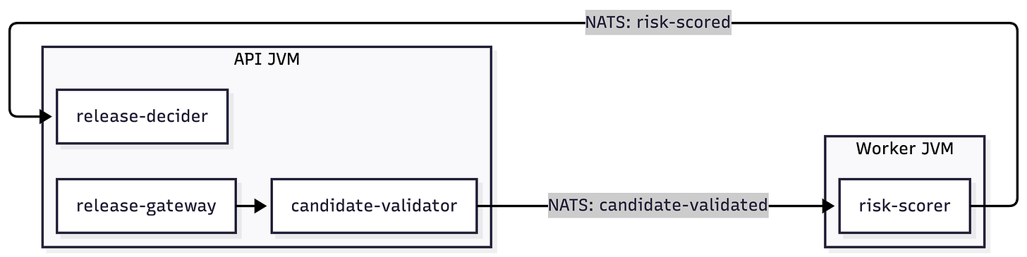 Two processes Two processes
