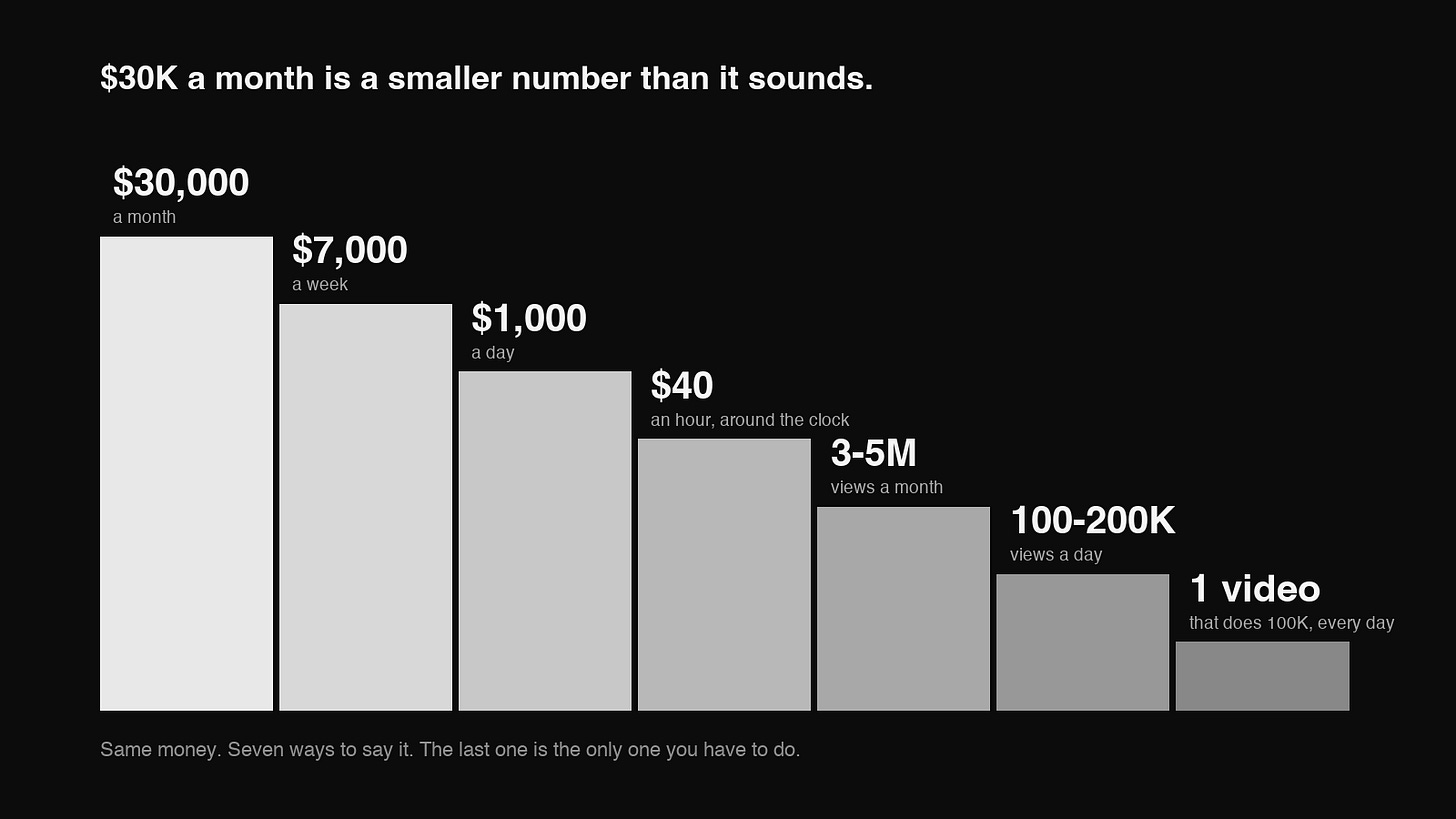 How $30K a month breaks down How $30K a month breaks down