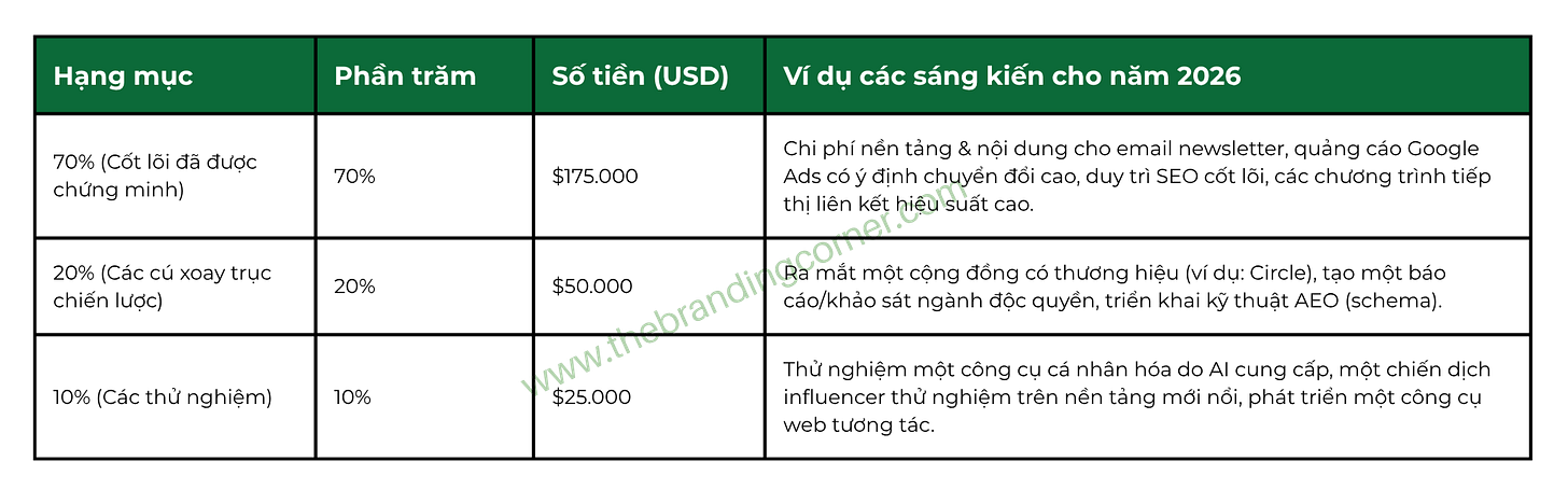 Bảng phác thảo mô hình phân bổ ngân sách 70/20/10 đã điều chỉnh cho năm 2026. Bảng chia nhỏ ngân sách 250.000 đô la: 70% cho 'Cốt lõi đã được Chứng minh', 20% cho 'Các Cú Xoay trục Chiến lược', và 10% cho 'Các Thử nghiệm'.