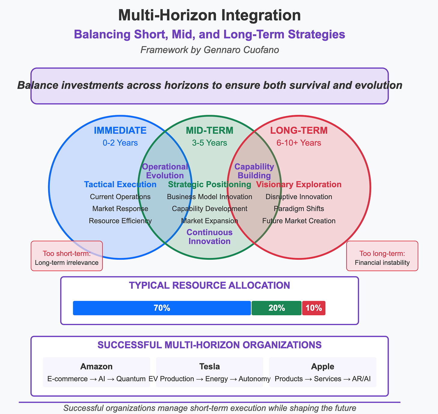 Multi-Horizon Strategic Map - by Gennaro Cuofano