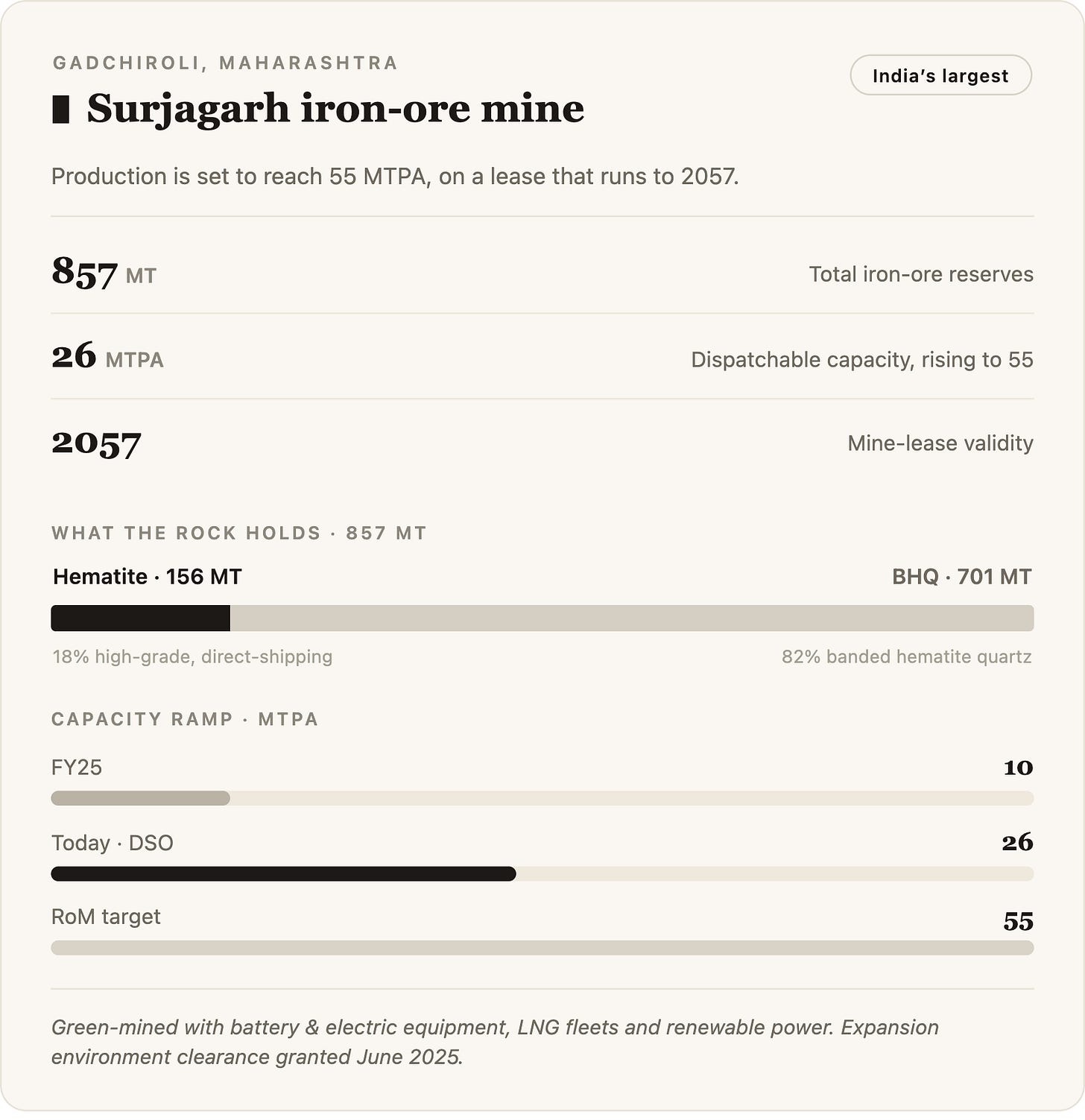 Gadchiroli, Maharashtra Surjagarh iron-ore mine India’s largest Production is set to reach 55 MTPA, on a lease that runs to 2057. 857MTTotal Gadchiroli, Maharashtra Surjagarh iron-ore mine India’s largest Production is set to reach 55 MTPA, on a lease that runs to 2057. 857MTTotal