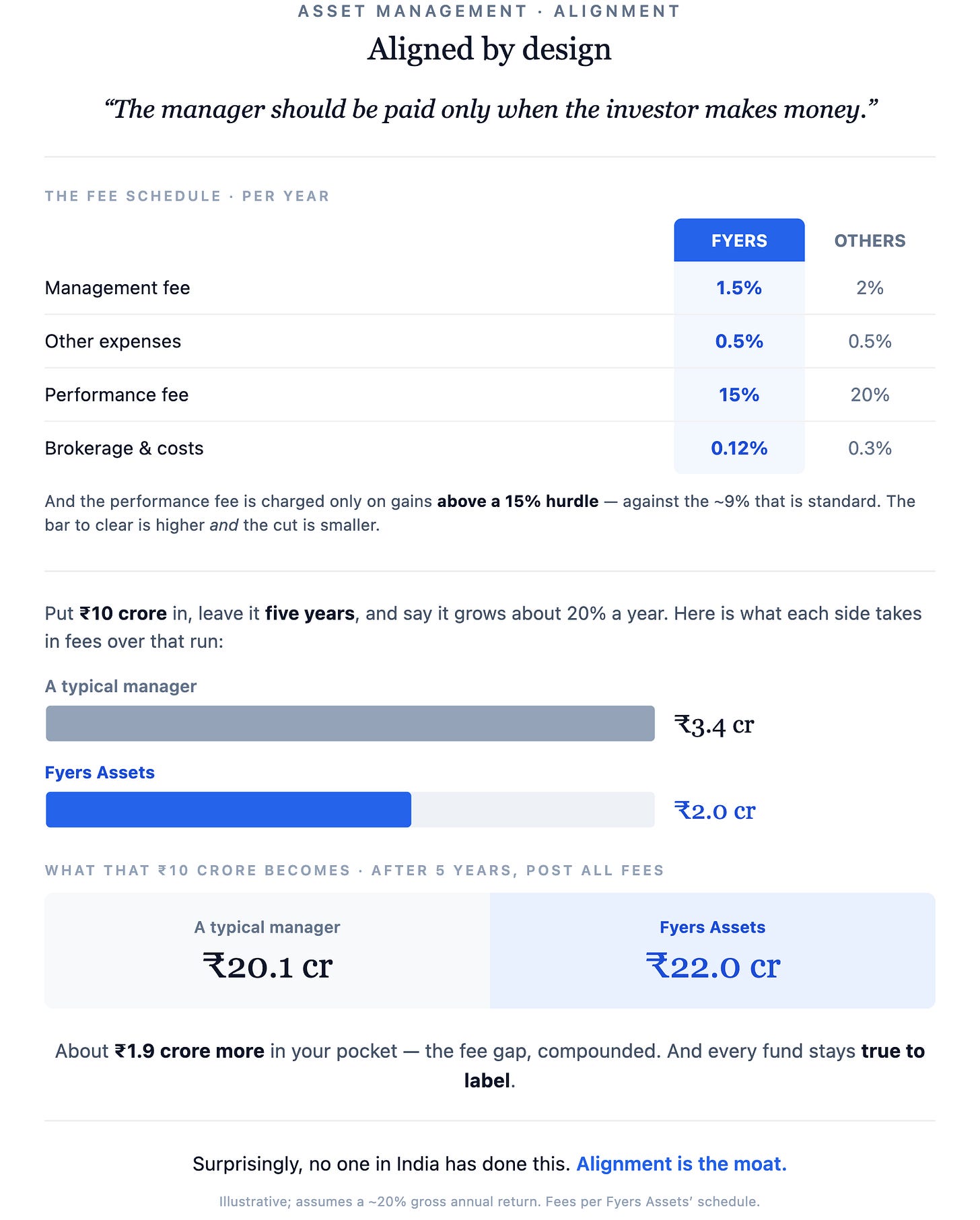 Asset management · alignmentAligned by design “The manager should be paid only when the investor makes money.” The fee schedule · per year F