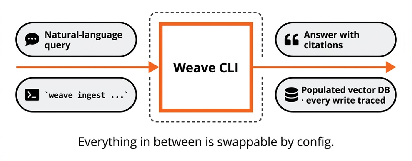 Image 1. Weave CLI in one breath.