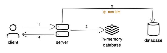 How Idempotent API Works How Idempotent API Works