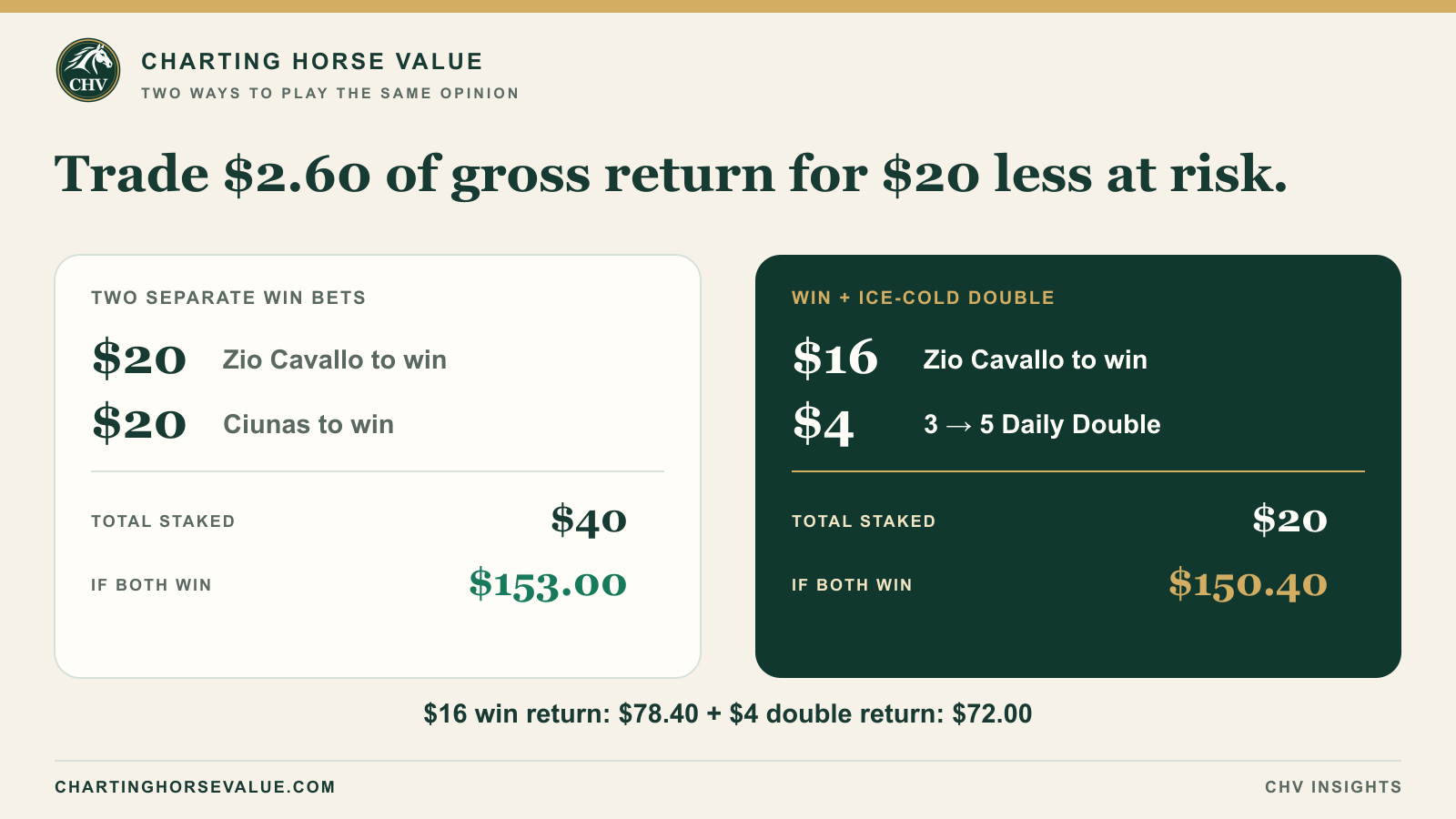 Comparison of two $20 win bets with a $16 Zio Cavallo win bet plus a $4 ice-cold Daily Double
