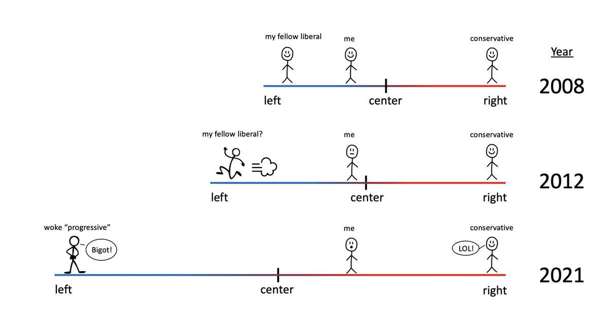 Colin Wright on Twitter: "This cartoon I made offers a rough outline of my  recent political "journey" that I've been on while standing completely  still. https://t.co/BnBySdXS6B" / Twitter