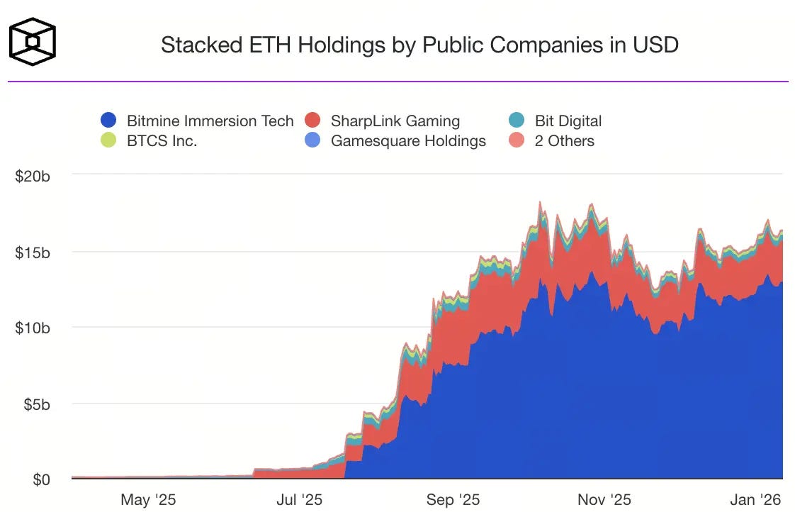 ETH holdings ETH holdings