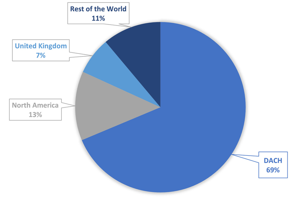 Exasol Income by Region