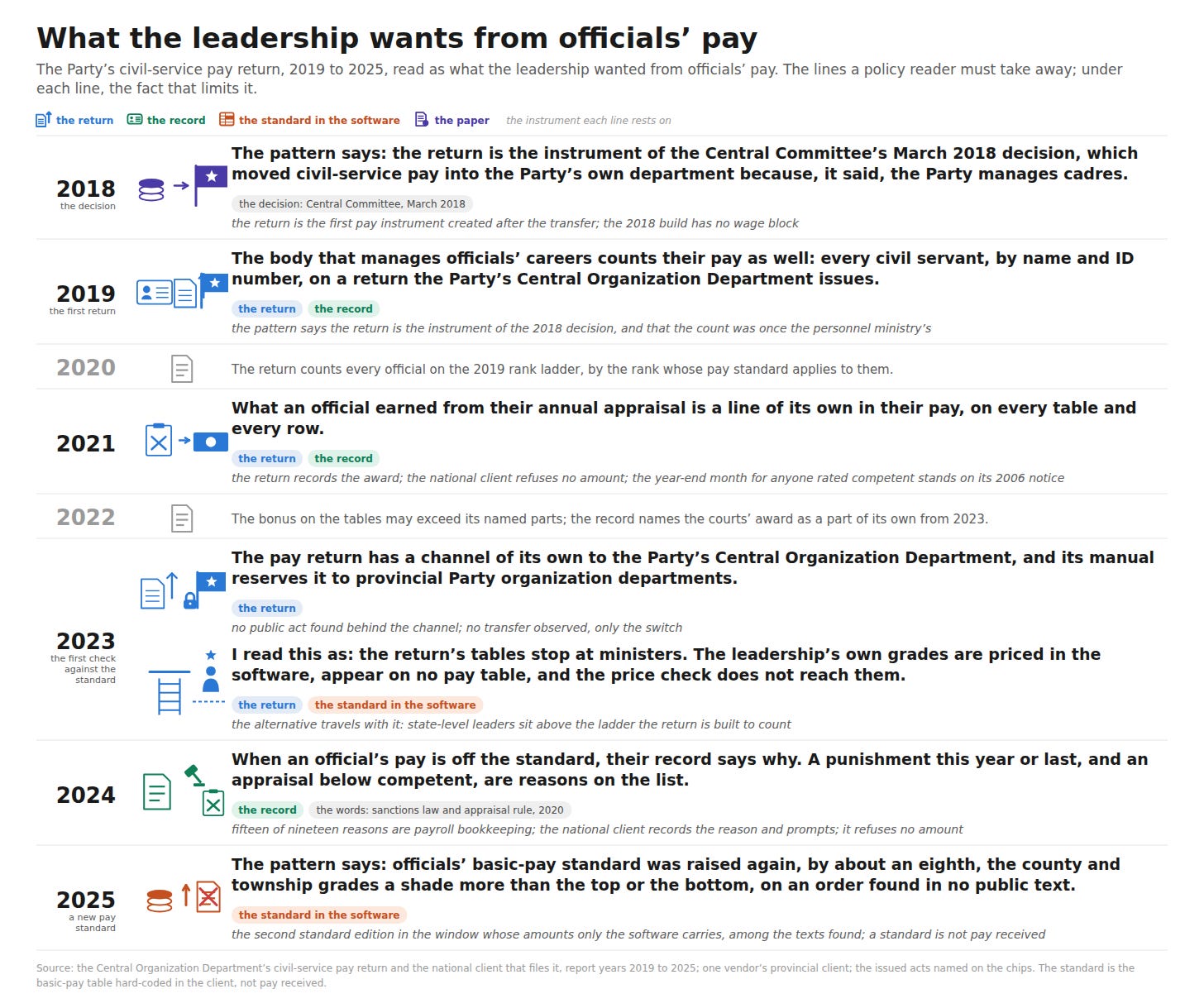 A ladder of report years, 2025 at the top and the 2018 decision at the bottom: the objective a policy reader must take from each year of the Party’s pay return that set one, with the instrument that carries it. A ladder of report years, 2025 at the top and the 2018 decision at the bottom: the objective a policy reader must take from each year of the Party’s pay return that set one, with the instrument that carries it.