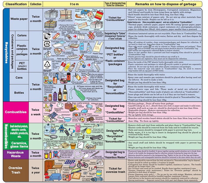 Cycling along the Kamo River and the Sorting Garbage Help Sheet