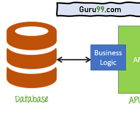 Architecture Design for APIs