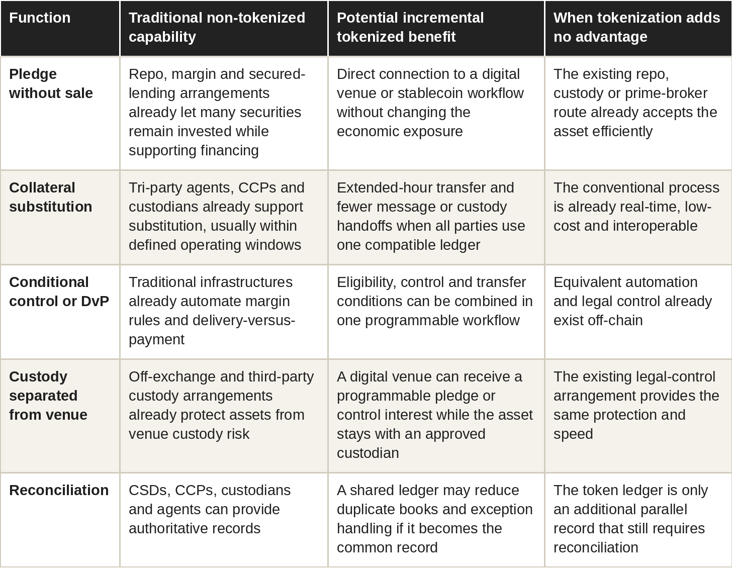 Table: collateral comparison