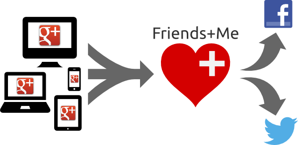 Friends+Me: Sync status từ G+ cho Facebook và Twitter