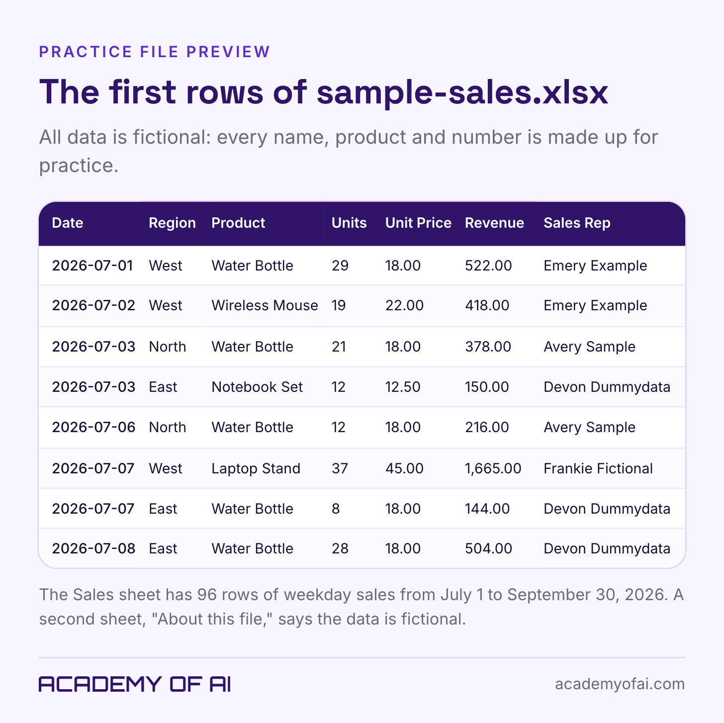 A table previewing the first eight rows of the fictional sample-sales.xlsx workbook, with the columns Date, Region, Product, Units, Unit Price, Revenue and Sales Rep. The first row is a July 1, 2026 sale of 29 water bottles in the West region for 522.00.