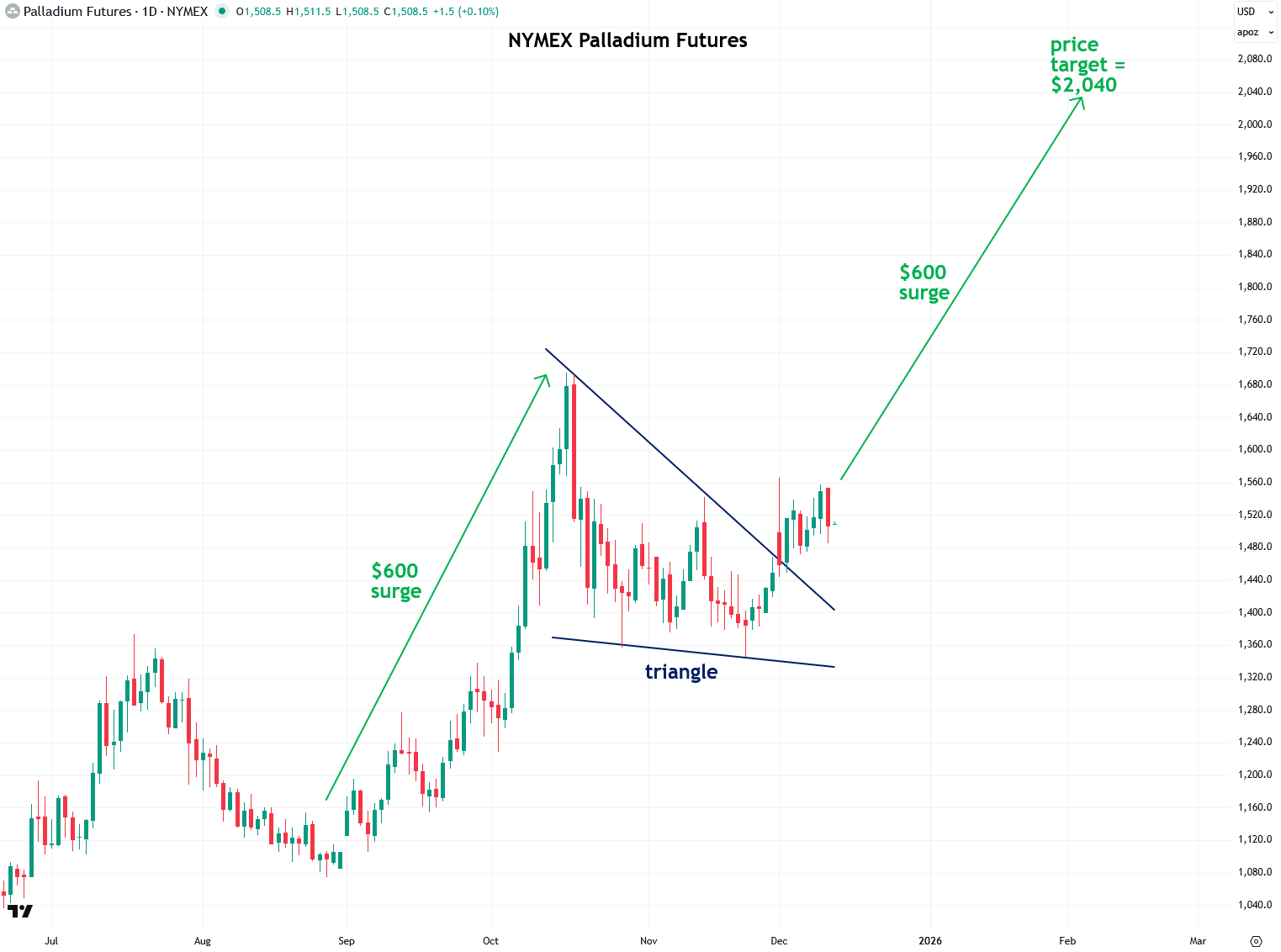 An Update on Platinum & Palladium - by Jesse Colombo