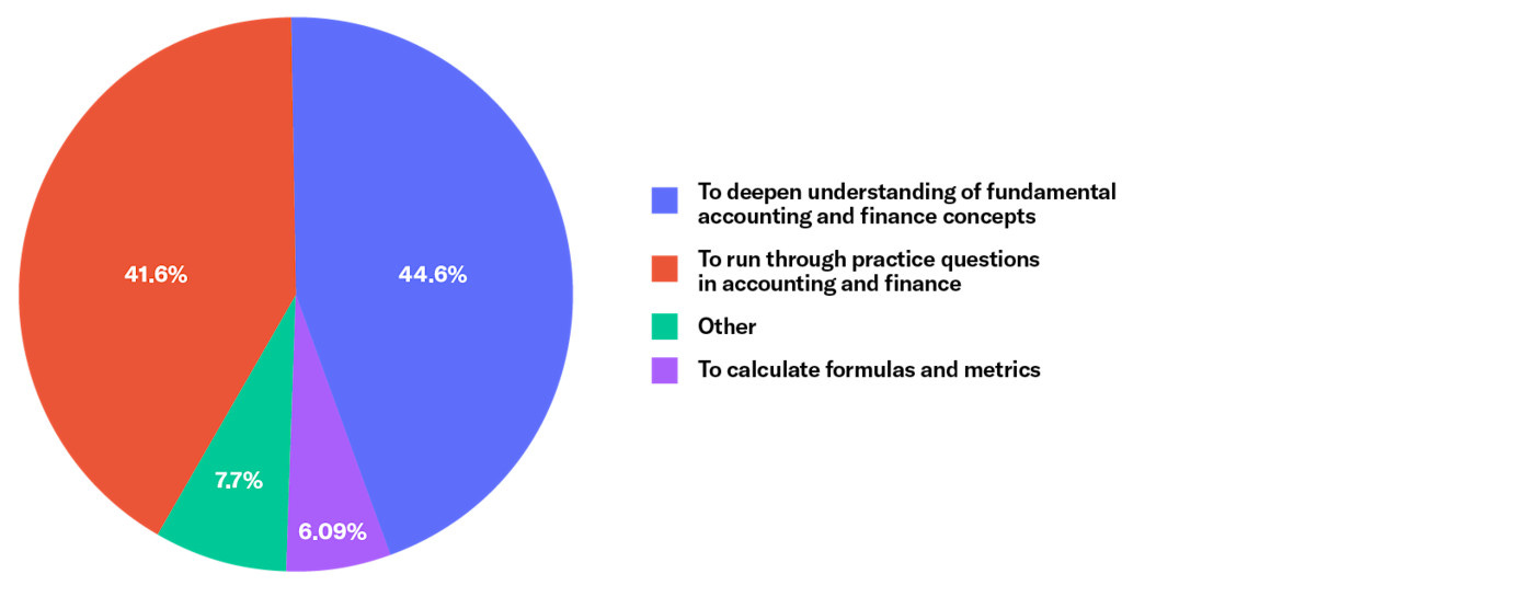 A pie chart showing top student use cases for the FRC chatbot: 44.6 percent used it to deepen understanding of fundamental accounting and finance concepts; 41.6 percent to run through practice questions in accounting and finance; 7.7 percent for other; and 6.09% to calculate formulas and metrics.
