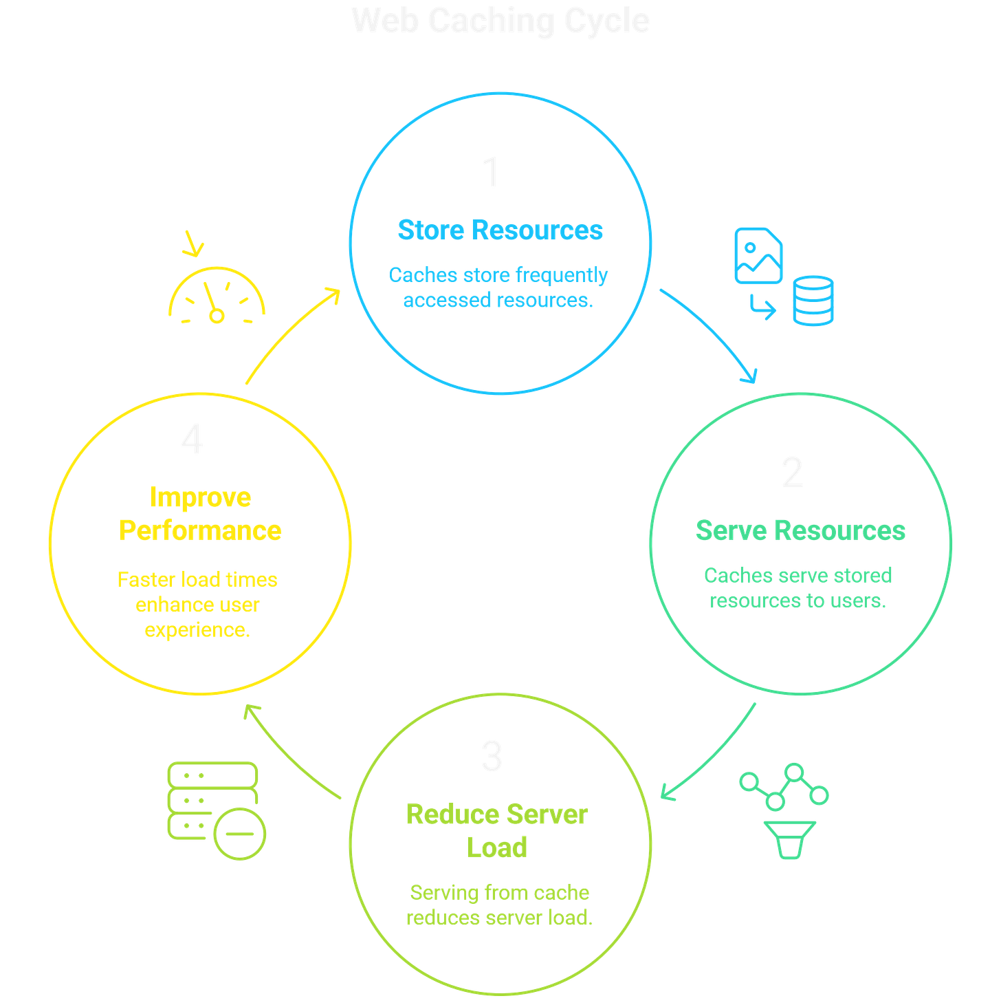 Web Caching Cycle Web Caching Cycle