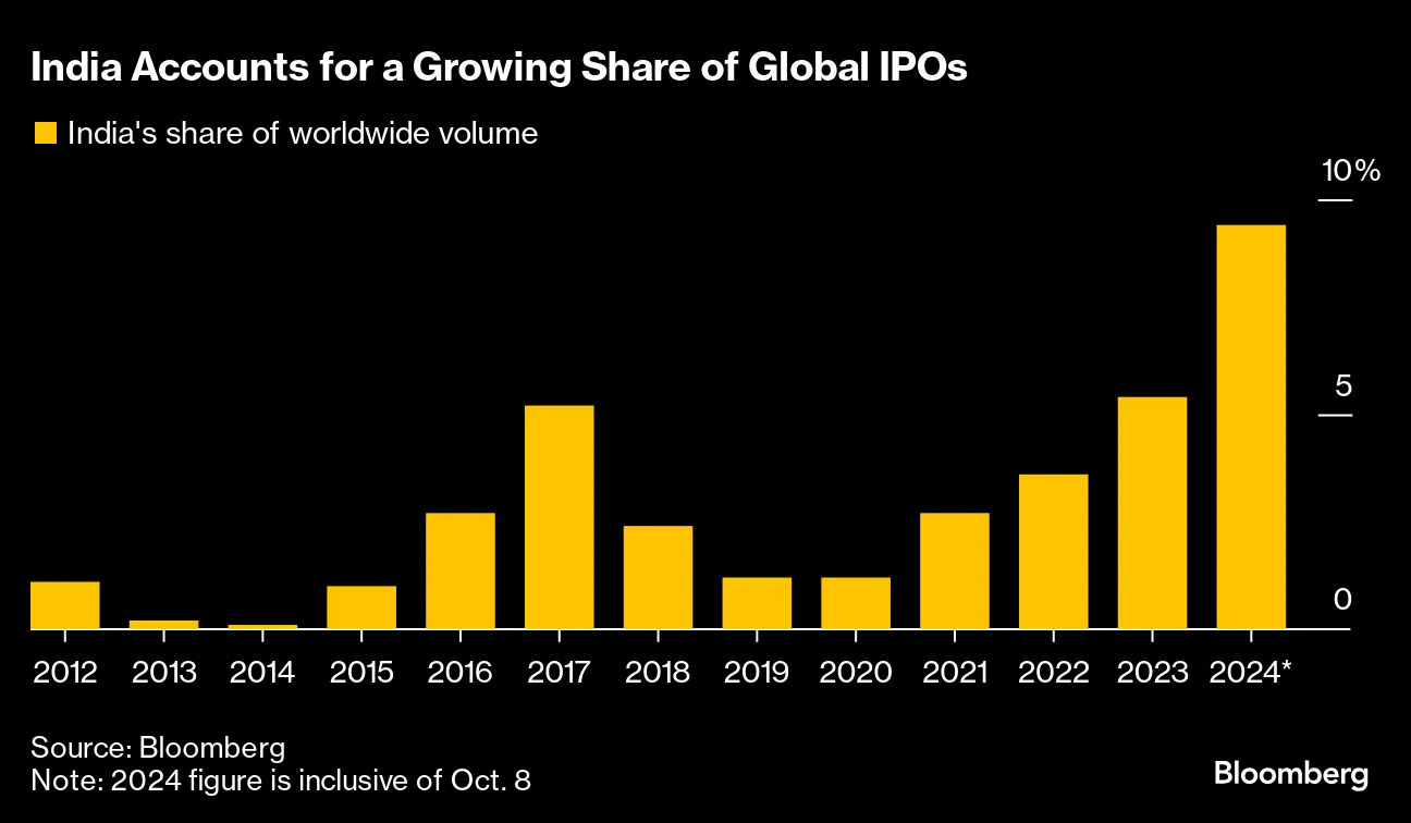 India IPO Investors Tap Family for Help as Retail Frenzy Grows - Bloomberg