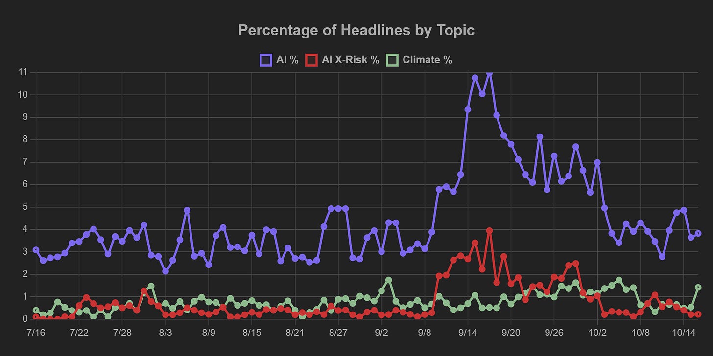 Reflects a stable basket of ten major news homepages across the spectrum of political slants. "AI X-Risk" headlines are those reflecting some awareness of AI as an extinction-level problem. As a baseline for comparison, the green line tracks headlines about climate change — another chronic issue that many view in existential terms and are looking to global coordination to solve.