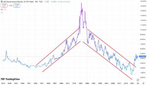 10 year treasury 35 year trend