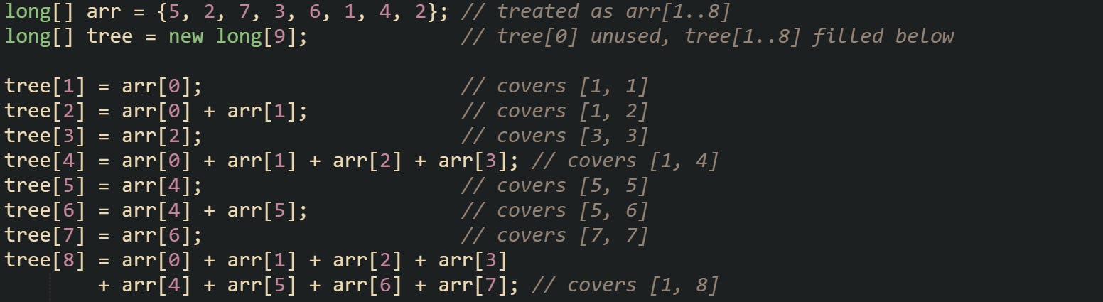 long[] arr = {5, 2, 7, 3, 6, 1, 4, 2}; // treated as arr[1..8] long[] tree = new long[9];             // tree[0] unused, tree[1..8] filled below  tree[1] = arr[0];                      // covers [1, 1] tree[2] = arr[0] + arr[1];             // covers [1, 2] tree[3] = arr[2];                      // covers [3, 3] tree[4] = arr[0] + arr[1] + arr[2] + arr[3]; // covers [1, 4] tree[5] = arr[4];                      // covers [5, 5] tree[6] = arr[4] + arr[5];             // covers [5, 6] tree[7] = arr[6];                      // covers [7, 7] tree[8] = arr[0] + arr[1] + arr[2] + arr[3]         + arr[4] + arr[5] + arr[6] + arr[7]; // covers [1, 8]