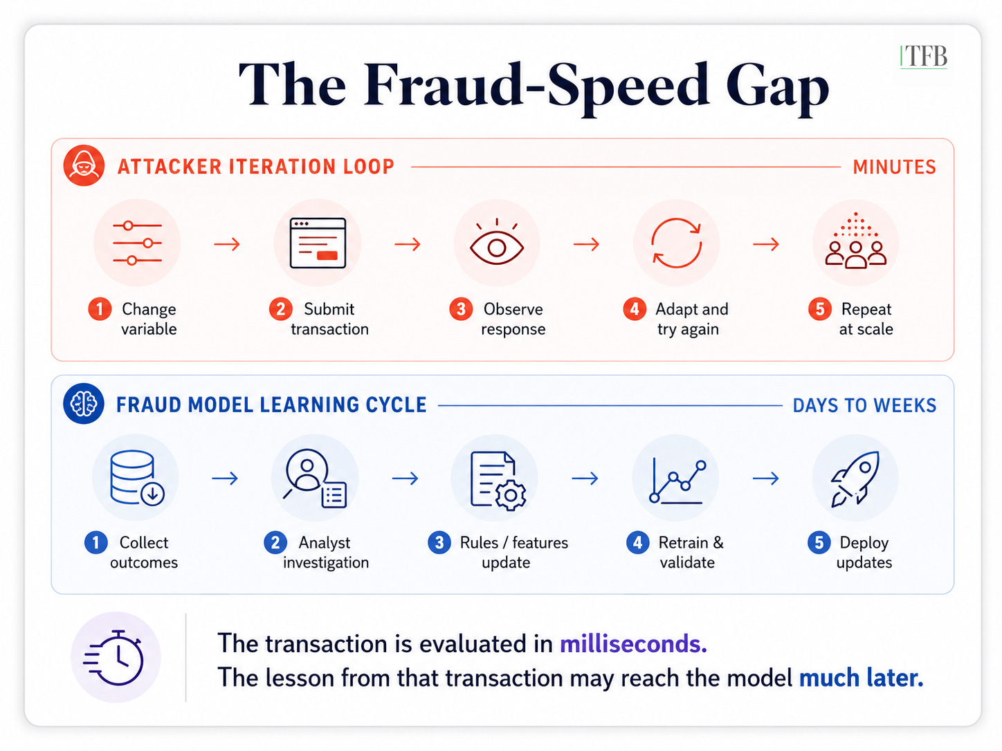 The fraud-speed gap between ai attacks and ai fraud model learning.