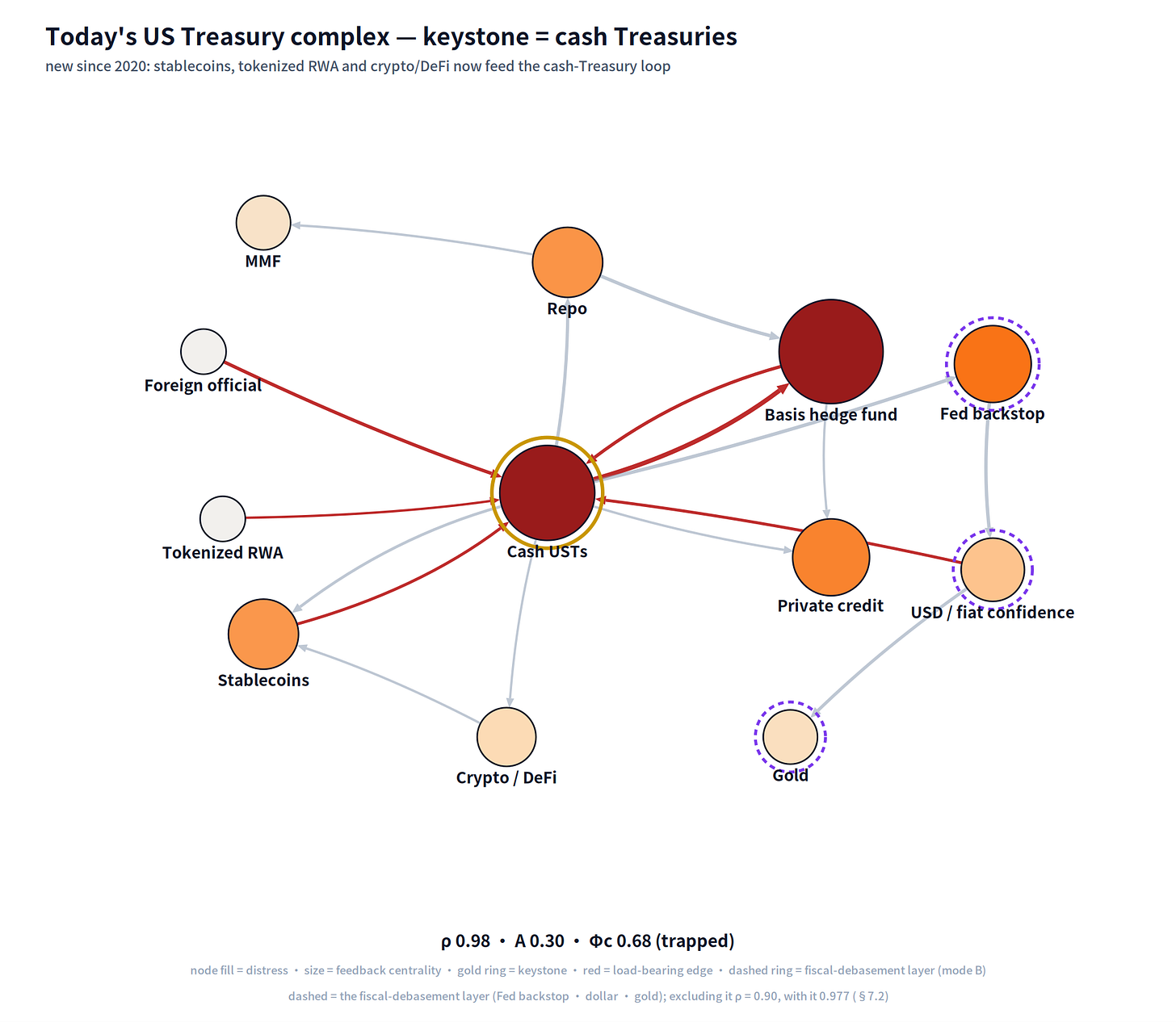 Figure 10 — Today’s US Treasury complex. Keystone = cash Treasuries (gold ring); the basis hedge-fund node carries the most feedback centrality; stablecoins, tokenized assets and crypto/DeFi are the channels new since 2020. The three dashed-ringed nodes — the Fed backstop, the dollar, and gold — are the fiscal-debasement layer (mode B), active only under a monetized rescue (§7.2); excluding them the nine observable market nodes read ρ = 0.90, with them 0.977. Node fill = distress, red = load-bearing edge.