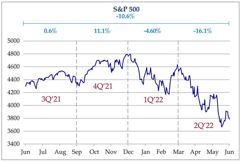 2022 Q2 Review and Outlook – Welcome to the Bear Market - TCV Trust & Wealth Management 2022 Q2 Review and Outlook – Welcome to the Bear Market - TCV Trust & Wealth Management