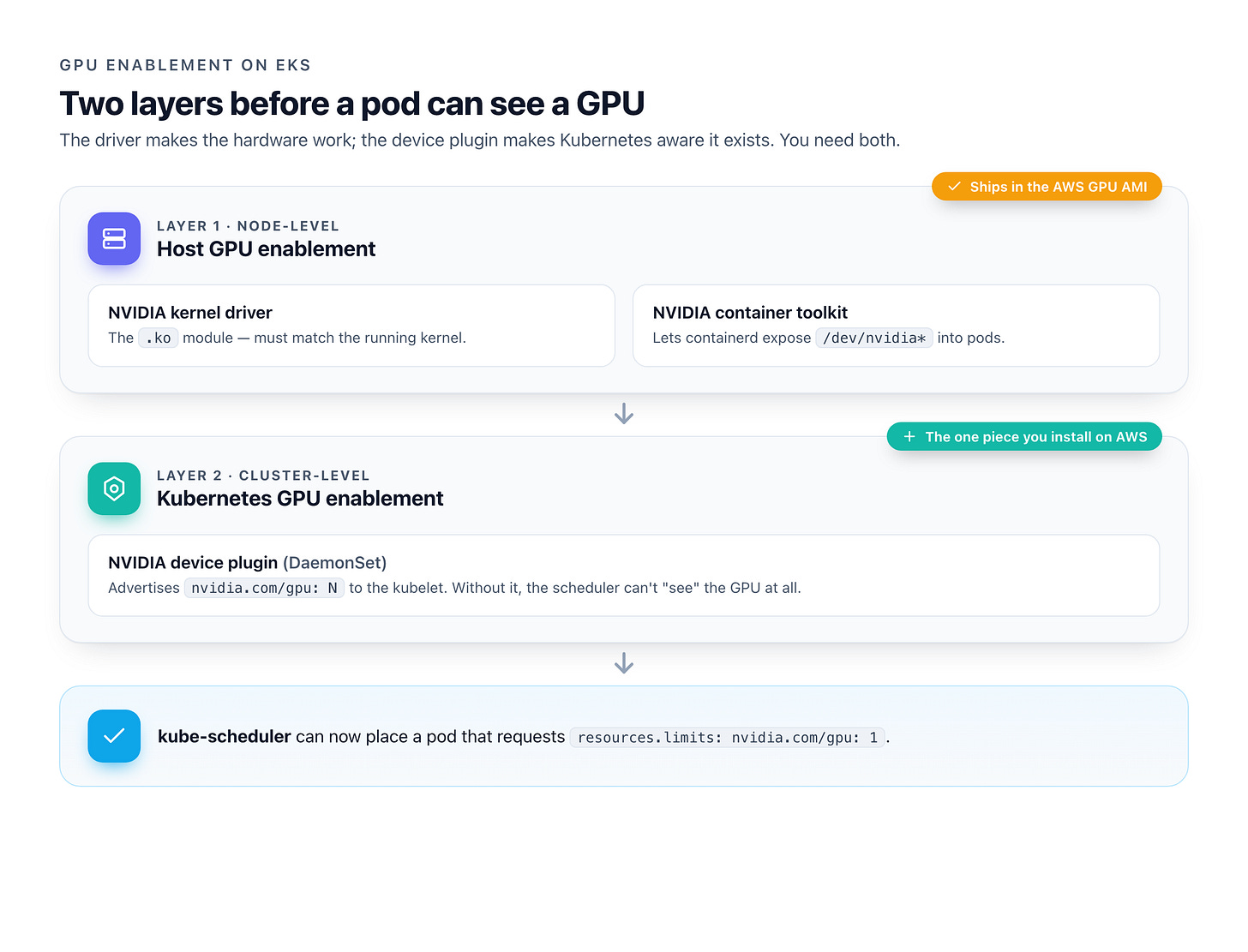 The two layers of GPU enablement: the host stack ships in the AWS AMI, so you only install the cluster-level device plugin The two layers of GPU enablement: the host stack ships in the AWS AMI, so you only install the cluster-level device plugin