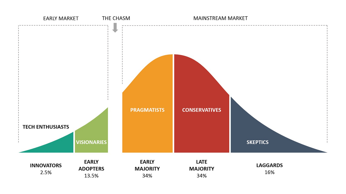 Crossing the Chasm