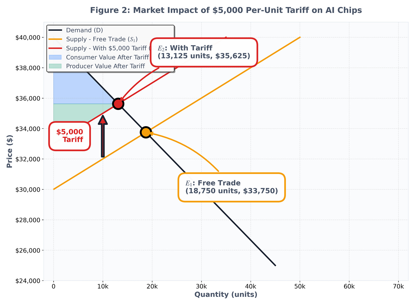 Figure 2: Market Impact of $5,000 Per-Unit Tariff Figure 2: Market Impact of $5,000 Per-Unit Tariff