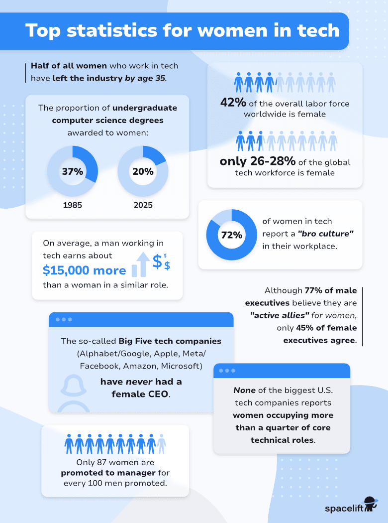 Infográfico com estatísticas sobre mulheres na tecnologia, abordando evasão da carreira, salários, cultura do trabalho e promoções.