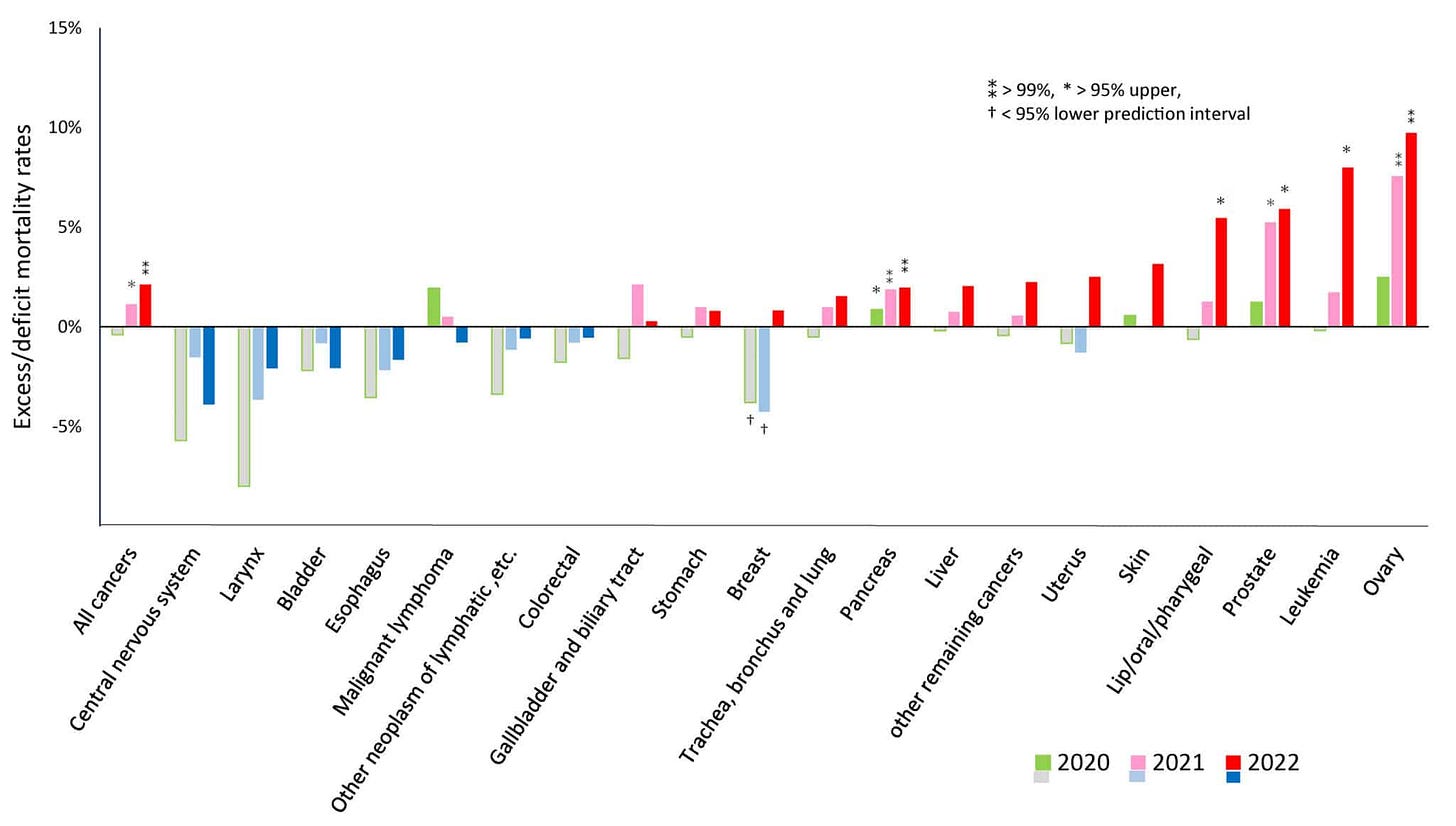 Excess mortality for each cancer type during the pandemic in 2020, 2021, and 2022