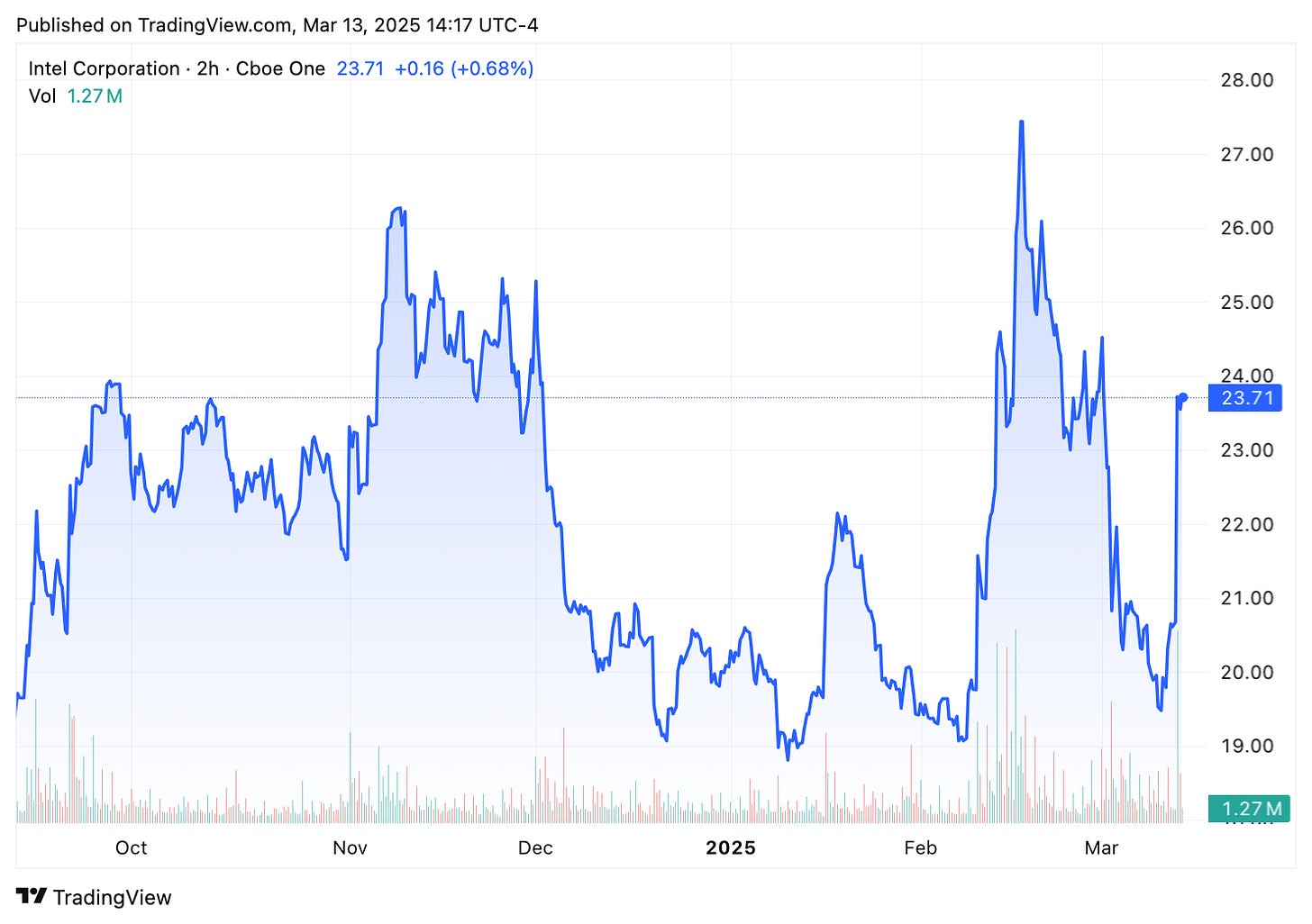 TradingView chart