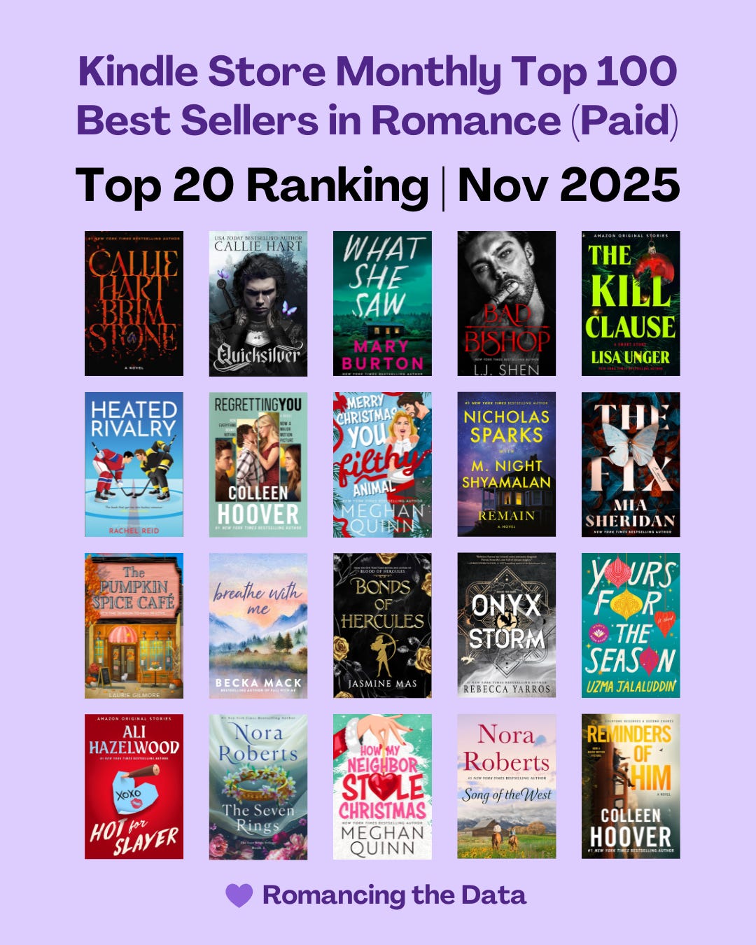 Amazon Kindle Store Romance Best Sellers Analysis: Nov 2025