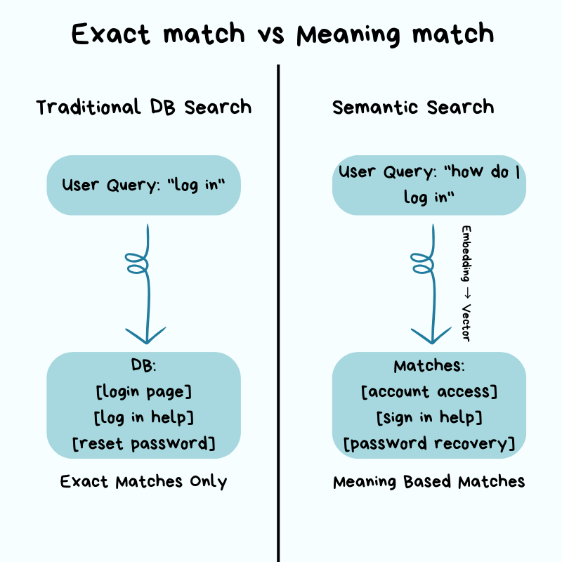 Sample Vector Database One Sentence. Example What is a Vector Database - by Maxine Meurer and Neo Kim