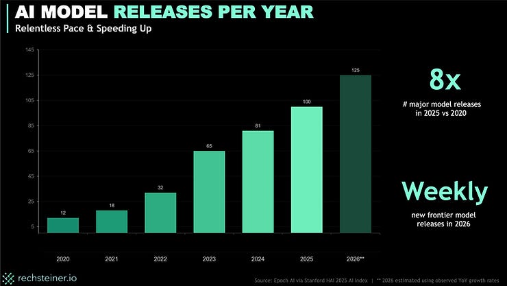 AI Model releases per year from 2020 - 2026
