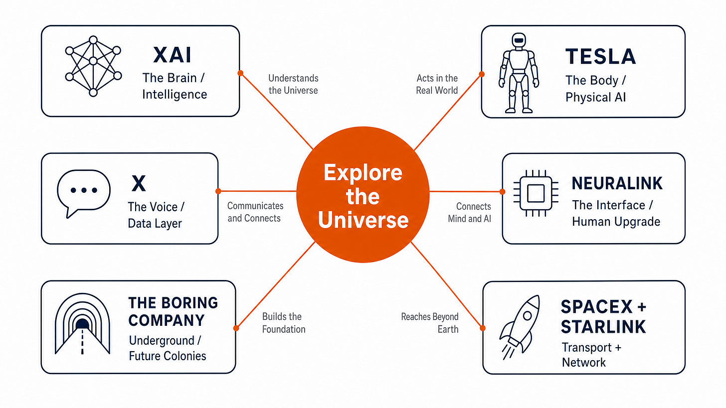 The Musk Ecosystem: One Vision, Six Companies The Musk Ecosystem: One Vision, Six Companies
