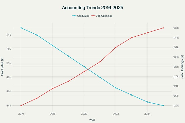 Declining U.S. Accounting Graduates vs. Rising Job Openings (2016-2025) Declining U.S. Accounting Graduates vs. Rising Job Openings (2016-2025)