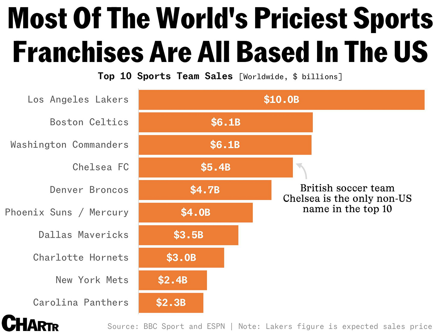 Sports franchise sales chart Sports franchise sales chart
