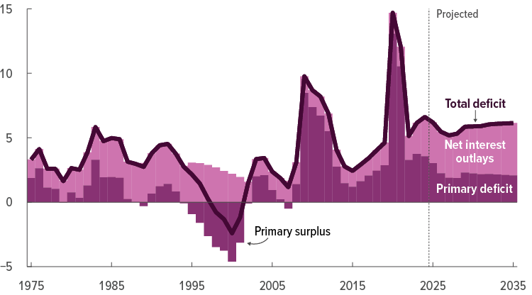 The Budget and Economic Outlook: 2025 to 2035 | Congressional Budget Office The Budget and Economic Outlook: 2025 to 2035 | Congressional Budget Office