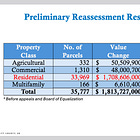 James City residential assessments jump 11.84%, commercial up 2.28%