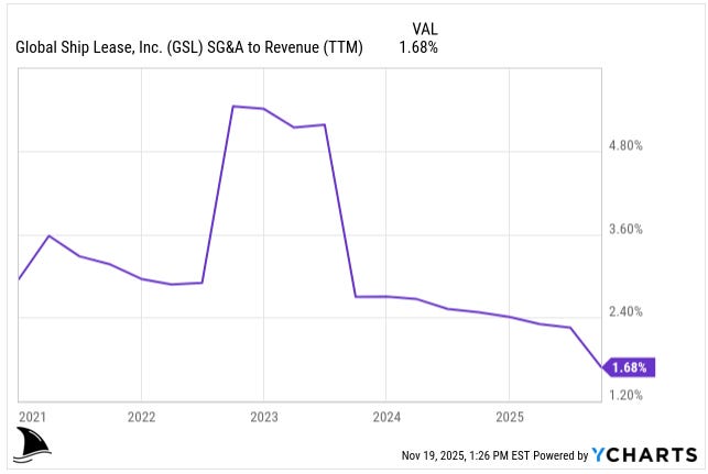 GSL SG&A-to-revenue trend, 2021–2025, highlighting Global Ship Lease’s improving cost structure and operating leverage. Chart included in the GSL shipping deep dive and investment thesis