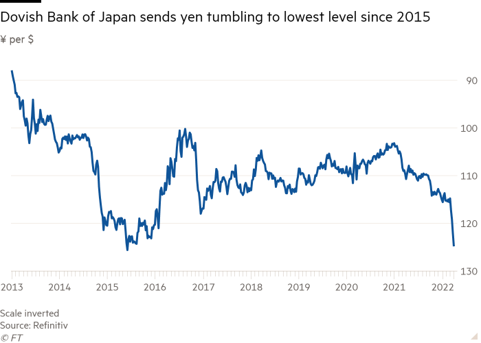 Dovish Bank of Japan sends yen tumbling to lowest level since 2015.
