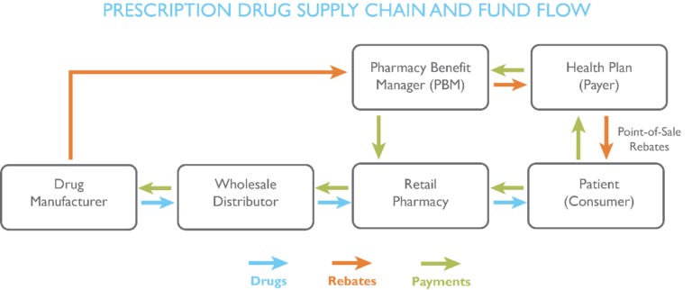 Do you know how PBMs are affecting your meds?